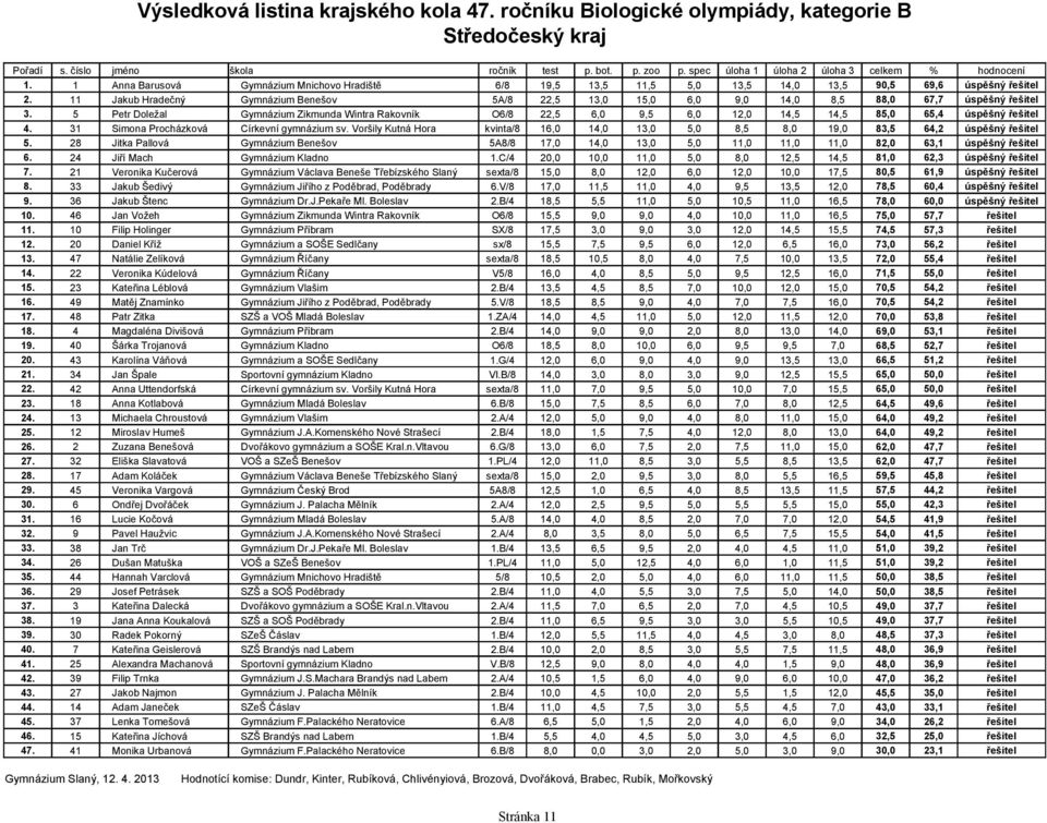 5 Petr Doležal Gymnázium Zikmunda Wintra Rakovník O6/8 22,5 6,0 9,5 6,0 12,0 14,5 14,5 85,0 65,4 úspěšný řešitel 4. 31 Simona Procházková Církevní gymnázium sv.