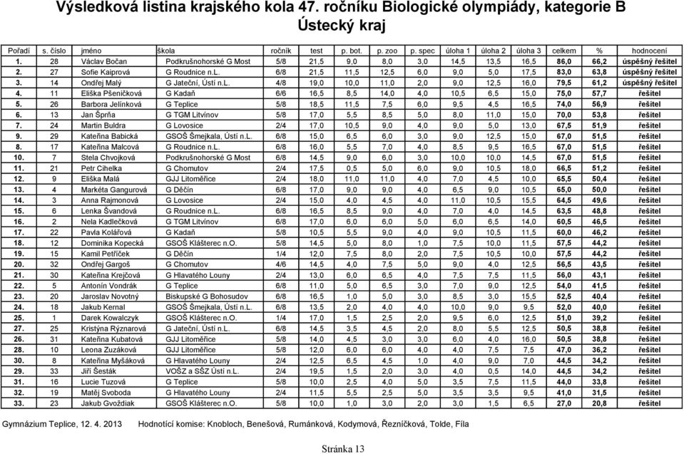 26 Barbora Jelínková G Teplice 5/8 18,5 11,5 7,5 6,0 9,5 4,5 16,5 74,0 56,9 řešitel 6. 13 Jan Šprňa G TGM Litvínov 5/8 17,0 5,5 8,5 5,0 8,0 11,0 15,0 70,0 53,8 řešitel 7.