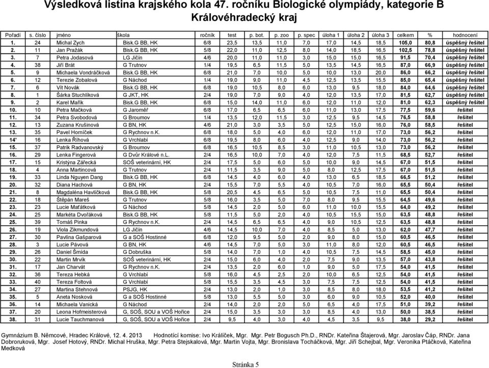 38 Jiří Brát G Trutnov 1/4 19,5 6,5 11,5 5,0 13,5 14,5 16,5 87,0 66,9 úspěšný řešitel 5. 9 Michaela Vondráčková Bisk.G BB, HK 6/8 21,0 7,0 10,0 5,0 10,0 13,0 20,0 86,0 66,2 úspěšný řešitel 6.