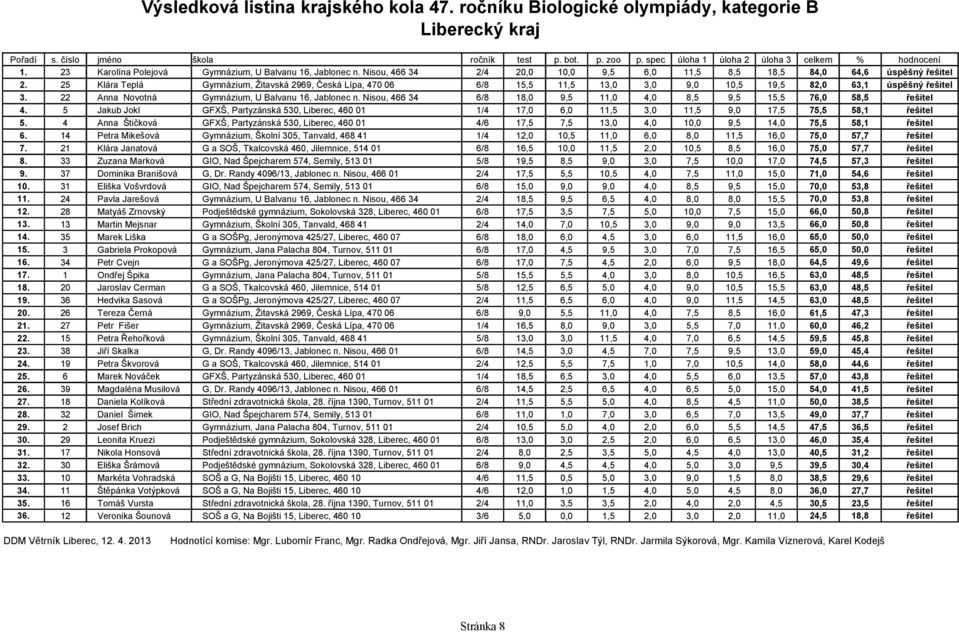 Nisou, 466 34 6/8 18,0 9,5 11,0 4,0 8,5 9,5 15,5 76,0 58,5 řešitel 4. 5 Jakub Jokl GFXŠ, Partyzánská 530, Liberec, 460 01 1/4 17,0 6,0 11,5 3,0 11,5 9,0 17,5 75,5 58,1 řešitel 5.