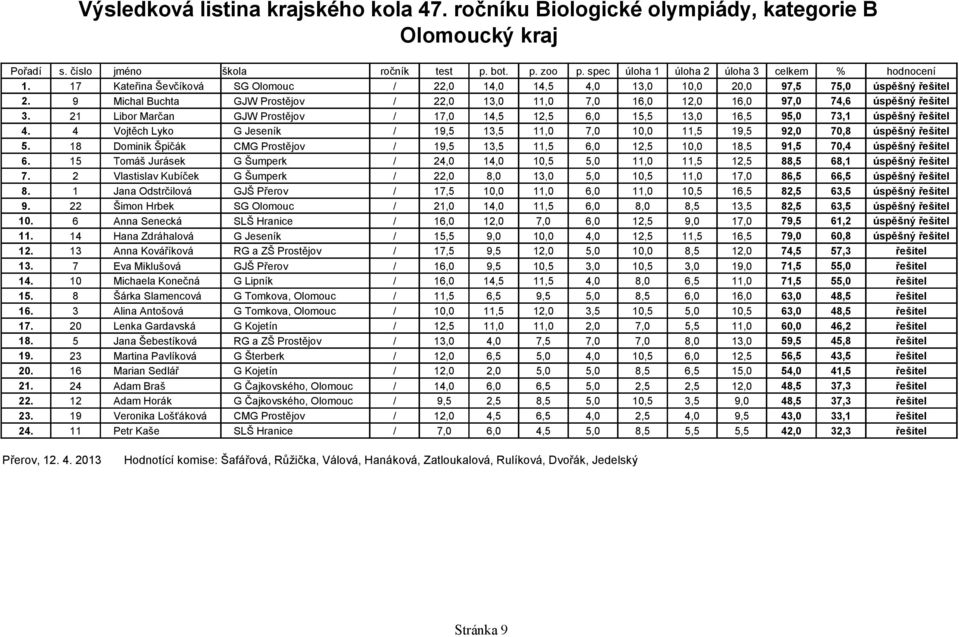 4 Vojtěch Lyko G Jeseník / 19,5 13,5 11,0 7,0 10,0 11,5 19,5 92,0 70,8 úspěšný řešitel 5. 18 Dominik Špičák CMG Prostějov / 19,5 13,5 11,5 6,0 12,5 10,0 18,5 91,5 70,4 úspěšný řešitel 6.