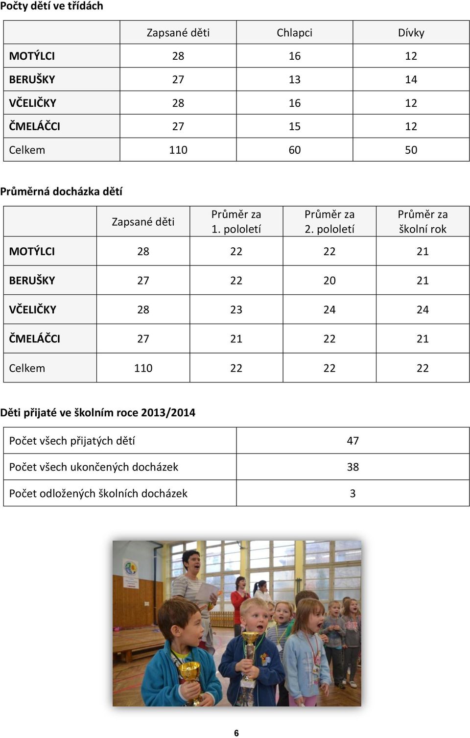 pololetí Průměr za školní rok MOTÝLCI 28 22 22 21 BERUŠKY 27 22 20 21 VČELIČKY 28 23 24 24 ČMELÁČCI 27 21 22 21 Celkem