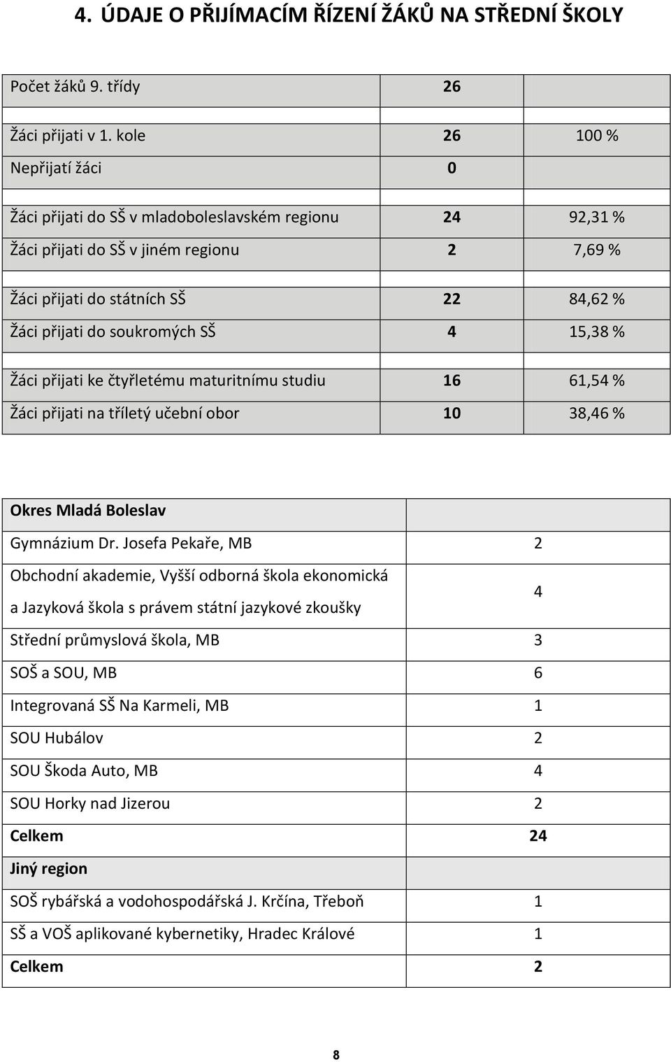 SŠ 4 15,38 % Žáci přijati ke čtyřletému maturitnímu studiu 16 61,54 % Žáci přijati na tříletý učební obor 10 38,46 % Okres Mladá Boleslav Gymnázium Dr.