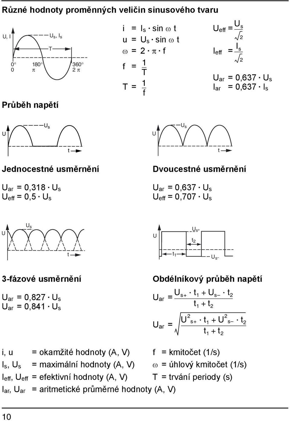 t 1 U s 3-fázové usměrnění Obdélníkový průběh napětí U U ar = 0,827 U s U ar = s+ t 1 + U s t 2 ----------------------------------------------------------------- U ar = 0,841 U s t 1 + t 2 U 2 s+ t U