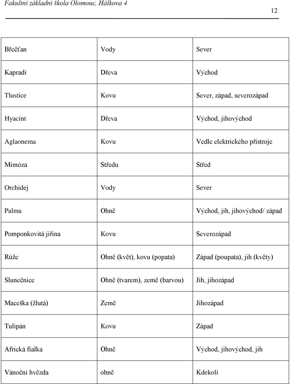 jiřina Kovu Severozápad Růže Ohně (květ), kovu (popata) Západ (poupata), jih (květy) Slunečnice Ohně (tvarem), země (barvou)