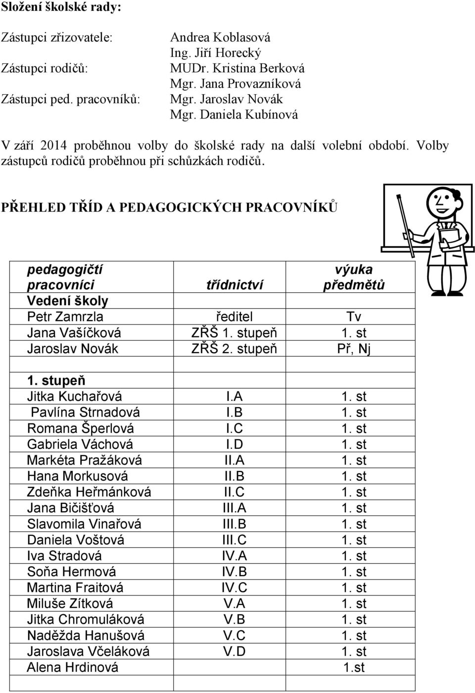 PŘEHLED TŘÍD A PEDAGOGICKÝCH PRACOVNÍKŮ pedagogičtí pracovníci třídnictví výuka předmětů Vedení školy Petr Zamrzla ředitel Tv Jana Vašíčková ZŘŠ 1. stupeň 1. st Jaroslav Novák ZŘŠ 2. stupeň Př, Nj 1.