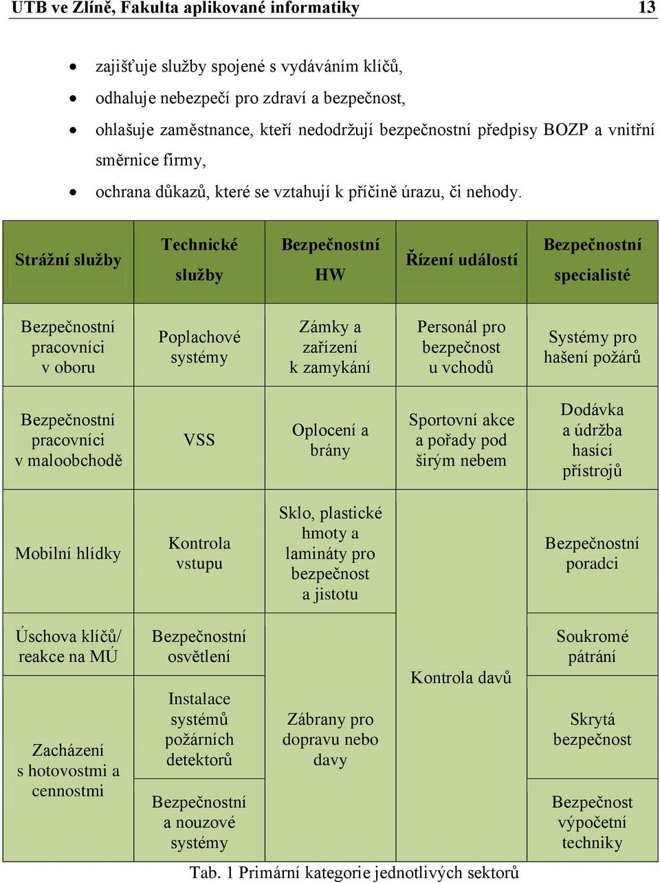 Strážní služby Technické služby Bezpečnostní HW Řízení událostí Bezpečnostní specialisté Bezpečnostní pracovníci v oboru Poplachové systémy Zámky a zařízení k zamykání Personál pro bezpečnost u