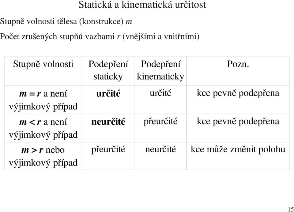 m = r a není výjimkový případ určité určité kce pevně podepřena m < r a není výjimkový případ