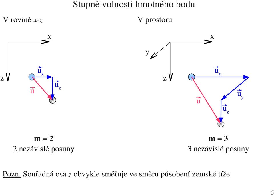 posuny uy uz m = 3 3 nezávislé posuny Pozn.