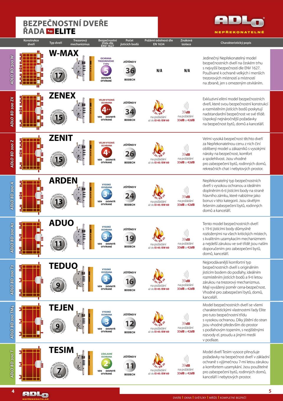 Používané k ochraně velkých i menších trezorových místností a místností na zbraně, jen s omezeným otvíráním.