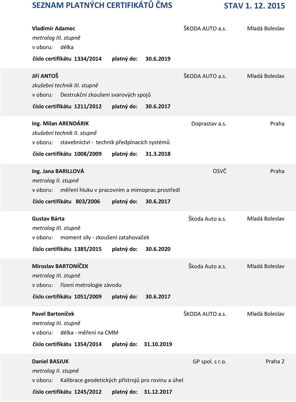 Jana BARILLOVÁ OSVČ Praha měření hluku v pracovním a mimoprac.prostředí 803/2006 Gustav Bárta Škoda Auto a.s. Mladá Boleslav moment síly - zkoušení zatahovaček 1385/2015 30.6.2020 Miroslav BARTONÍČEK Škoda Auto a.