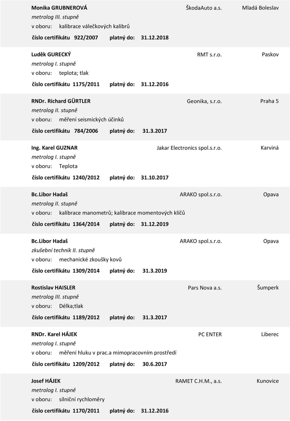 Libor Hadaš ARAKO spol.s.r.o. Opava kalibrace manometrů; kalibrace momentových klíčů 1364/2014 31.12.2019 Bc.Libor Hadaš ARAKO spol.s.r.o. Opava mechanické zkoušky kovů 1309/2014 31.3.2019 Rostislav HAISLER Pars Nova a.