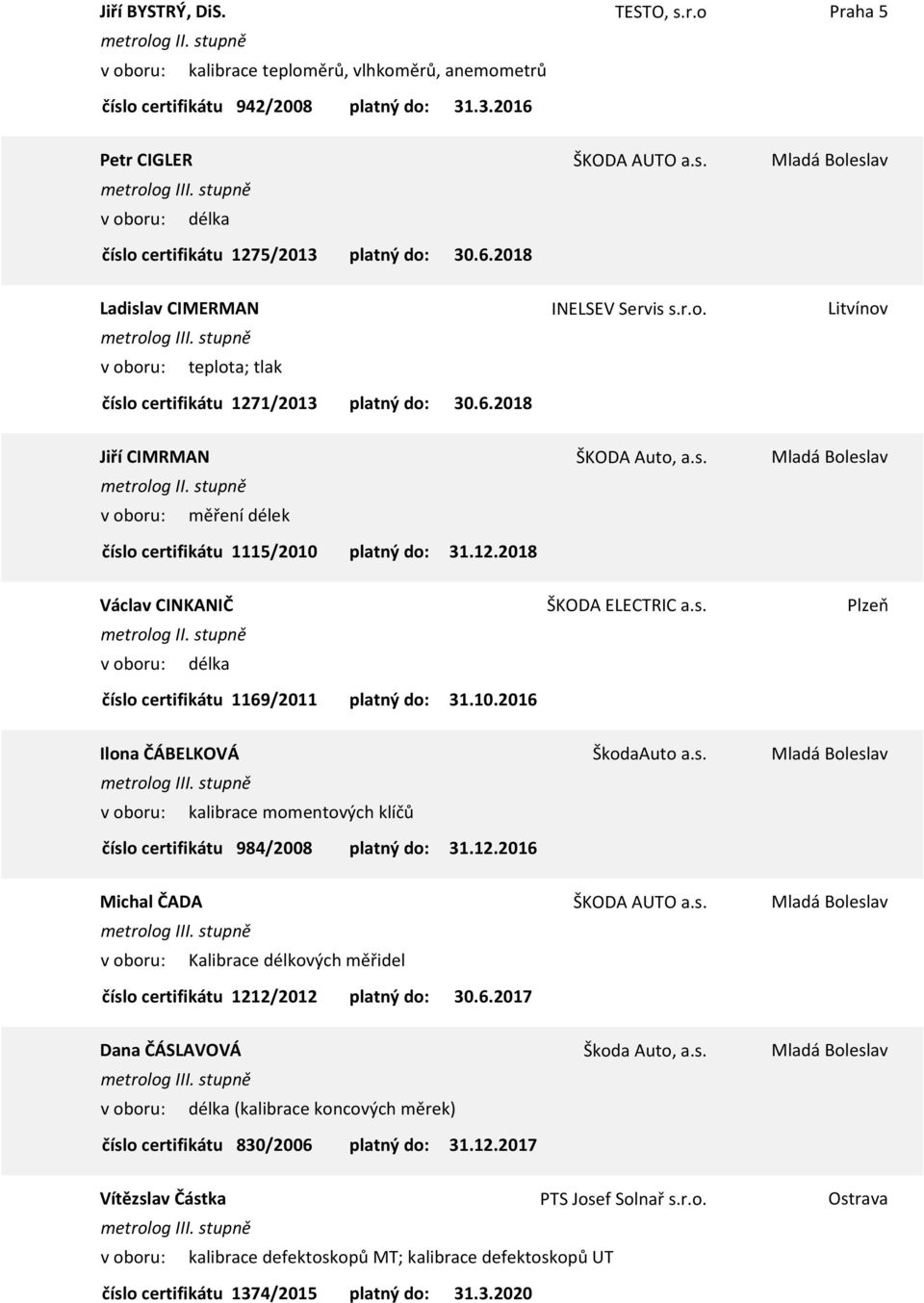 s. Mladá Boleslav kalibrace momentových klíčů 984/2008 Michal ČADA ŠKODA AUTO a.s. Mladá Boleslav Kalibrace délkových měřidel 1212/2012 Dana ČÁSLAVOVÁ Škoda Auto, a.s. Mladá Boleslav délka (kalibrace koncových měrek) 830/2006 31.