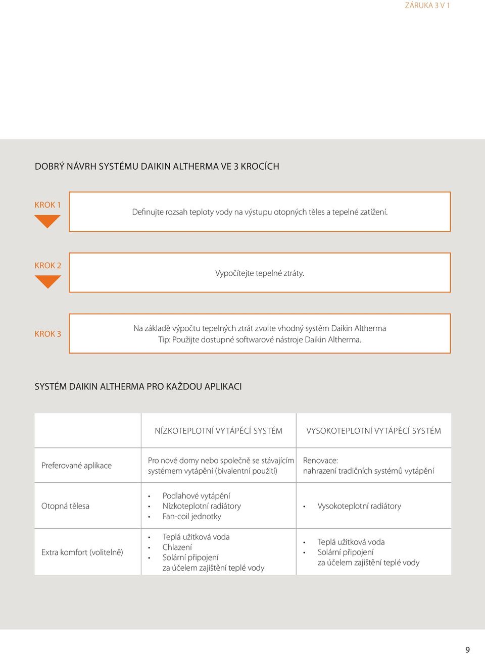 SYSTÉM DAIKIN ALTHERMA PRO KAŽDOU APLIKACI NÍZKOTEPLOTNÍ VYTÁPĚCÍ SYSTÉM VYSOKOTEPLOTNÍ VYTÁPĚCÍ SYSTÉM Preferované aplikace Pro nové domy nebo společně se stávajícím systémem vytápění (bivalentní