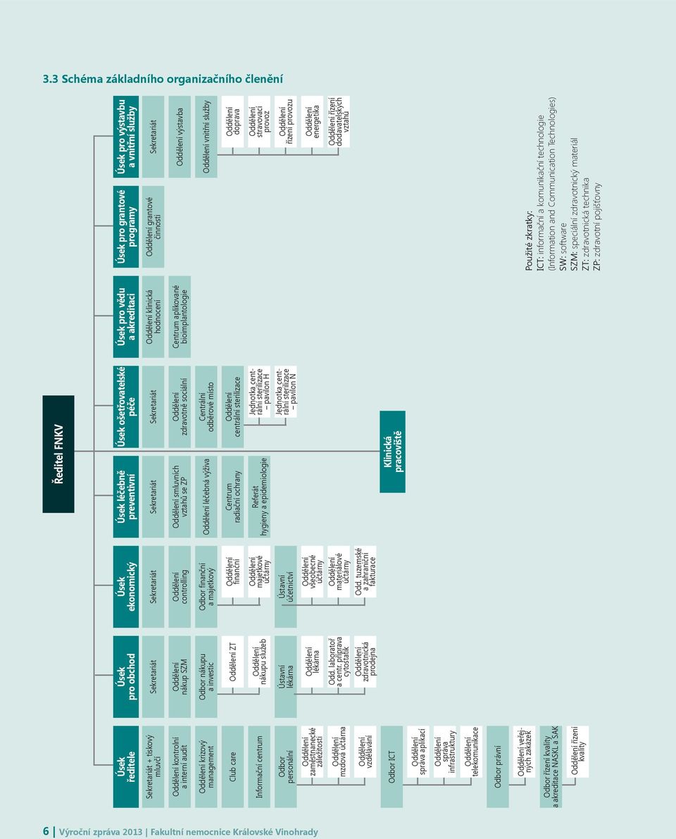 pro obchod Úsek ekonomický Sekretariát Sekretariát nákup SZM controlling Odbor nákupu a investic Odbor finanční a majetkový ZT finanční nákupu služeb majetkové účtárny Ústavní lékárna Ústavní