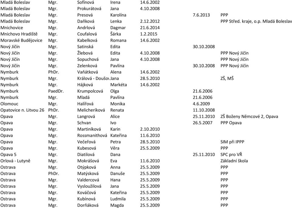 Satinská Edita 30.10.2008 Nový Jičín Mgr. Žlebová Edita 4.10.2008 PPP Nový Jičín Nový Jičín Mgr. Sopuchová Jana 4.10.2008 PPP Nový Jičín Nový Jičín Mgr. Zelenková Pavlína 30.10.2008 PPP Nový Jičín Nymburk PhDr.