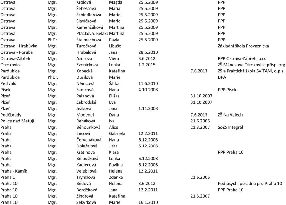 Hrabalová Jana 28.5.2010 Ostrava-Zábřeh Mgr. Azorová Viera 3.6.2012 PPP Ostrava-Zábřeh, p.o. Otrokovice Mgr. Zvoníčková Lenka 1.2.2015 ZŠ Mánesova Otrokovice přísp. org. Pardubice Mgr.