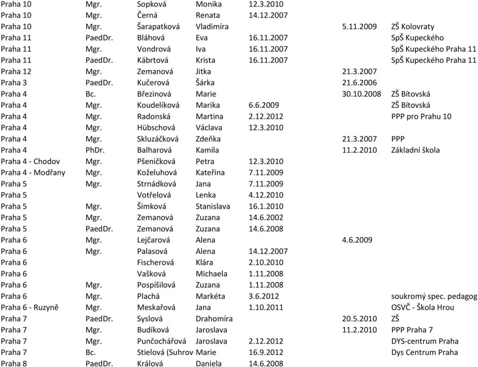 Březinová Marie 30.10.2008 ZŠ Bítovská Praha 4 Mgr. Koudelíková Marika 6.6.2009 ZŠ Bítovská Praha 4 Mgr. Radonská Martina 2.12.2012 PPP pro Prahu 10 Praha 4 Mgr. Hübschová Václava 12.3.2010 Praha 4 Mgr.