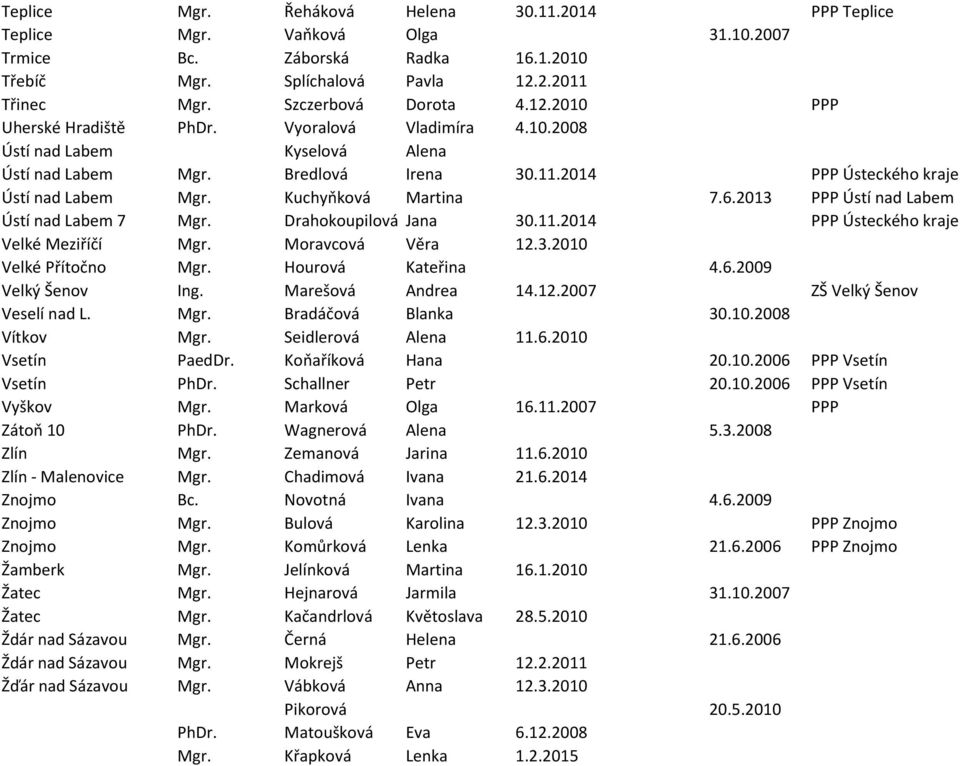 2013 PPP Ústí nad Labem Ústí nad Labem 7 Mgr. Drahokoupilová Jana 30.11.2014 PPP Ústeckého kraje Velké Meziříčí Mgr. Moravcová Věra 12.3.2010 Velké Přítočno Mgr. Hourová Kateřina 4.6.