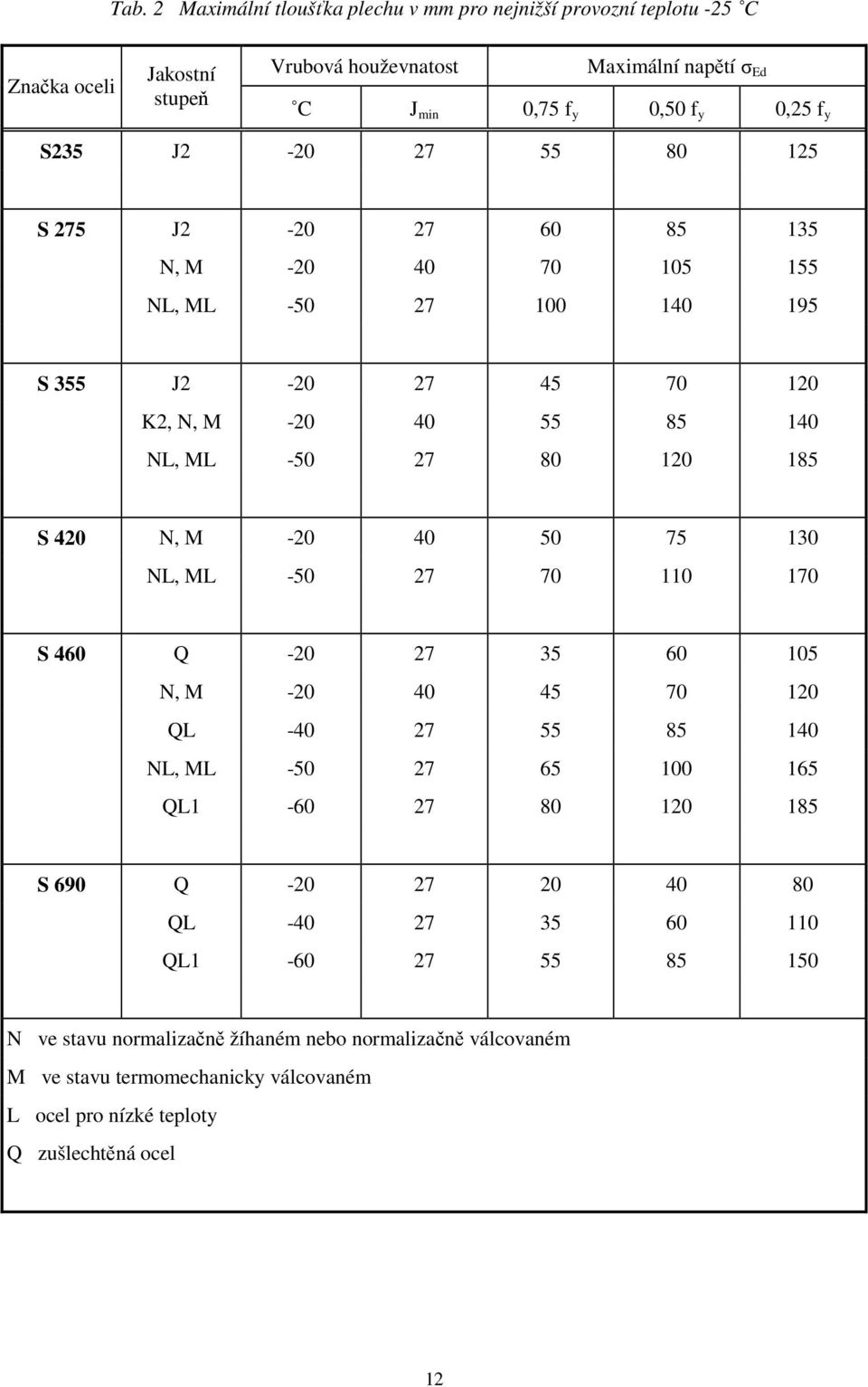 M -20 40 50 75 130 NL, ML -50 27 70 110 170 S 460 Q -20 27 35 60 105 N, M -20 40 45 70 120 QL -40 27 55 85 140 NL, ML -50 27 65 100 165 QL1-60 27 80 120 185 S 690 Q -20 27 20 40 80