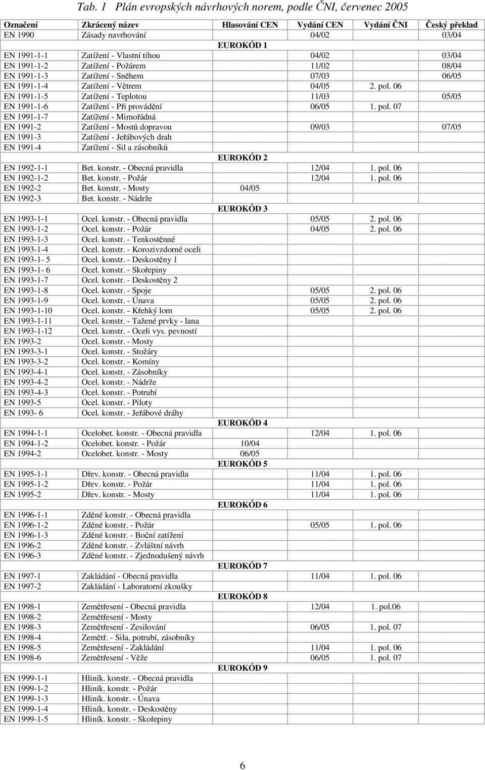 06 EN 1991-1-5 Zatížení - Teplotou 11/03 05/05 EN 1991-1-6 Zatížení - Při provádění 06/05 1. pol.