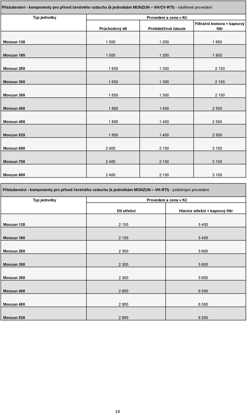 1 800 1 450 2 500 Monzun 520 1 800 1 450 2 500 Monzun 600 2 400 2 150 3 100 Monzun 700 2 400 2 150 3 100 Monzun 800 2 400 2 150 3 100 Příslušenství - komponenty pro přívod čerstvého vzduchu (k
