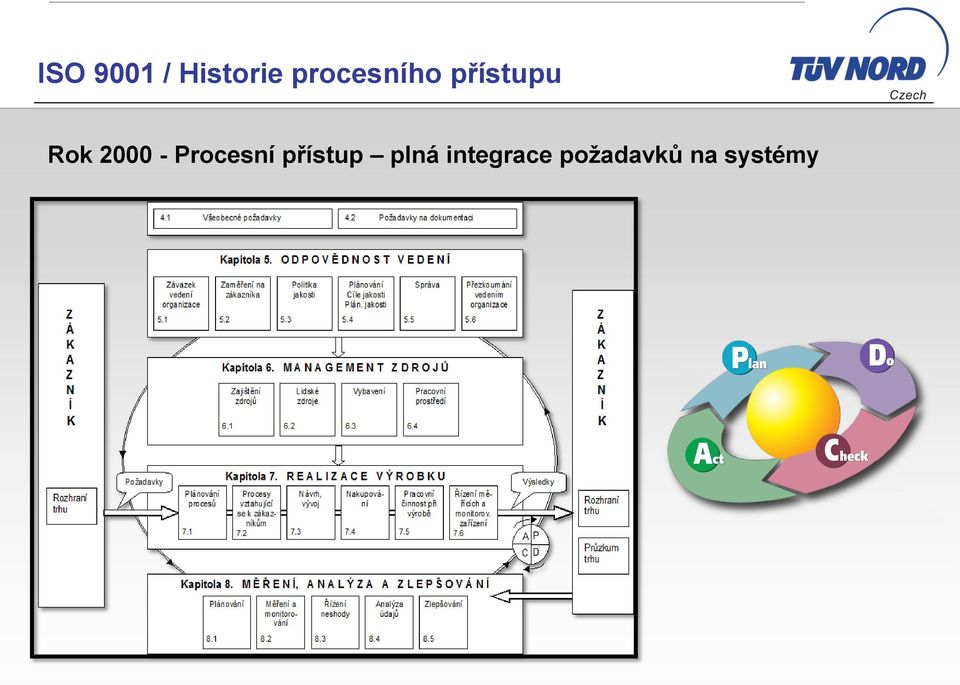 2000 - Procesní přístup