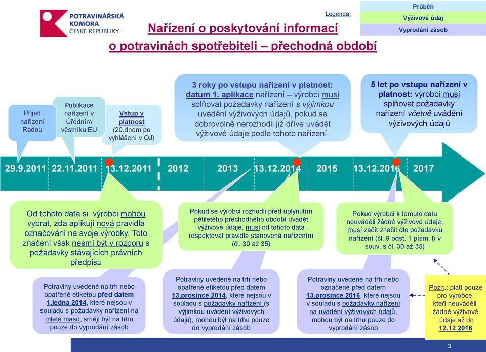 aplikace nařízení výrobci musí splňovat požadavky nařízení s výjimkou uvádění výživových údajů, pokud se dobrovolně nerozhodli již dříve uvádět výživové údaje podle tohoto nařízení.