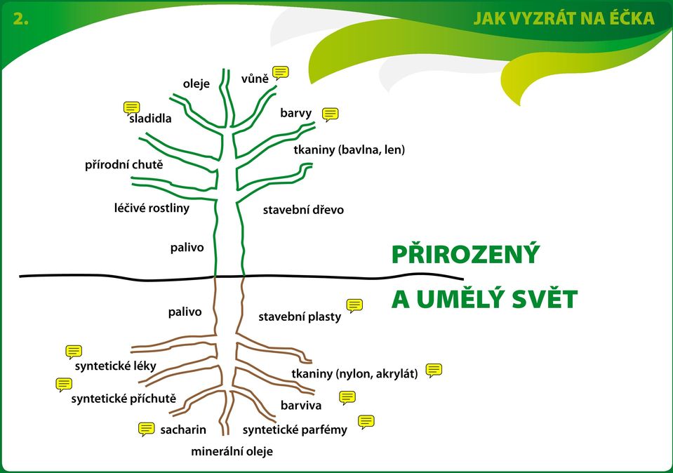 PŘIROZENÝ A UMĚLÝ SVĚT syntetické léky syntetické příchutě