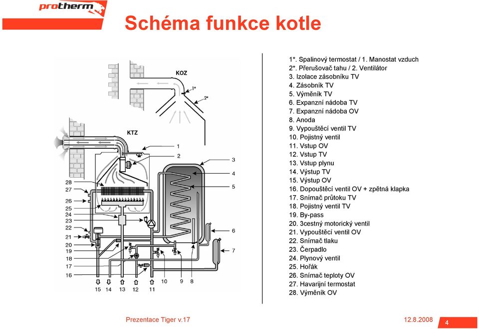 Vstup plynu 14. Výstup TV 15. Výstup OV 16. Dopouštěcí ventil OV + zpětná klapka 17. Snímač průtoku TV 18. Pojistný ventil TV 19. By-pass 20.