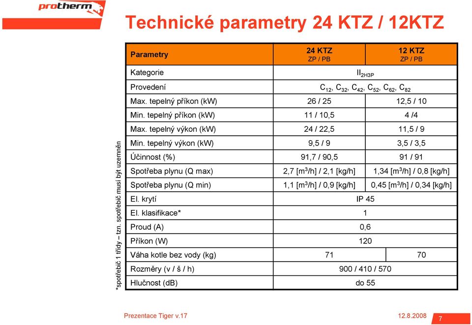 tepelný výkon (kw) 24 / 22,5 11,5 / 9 Min.