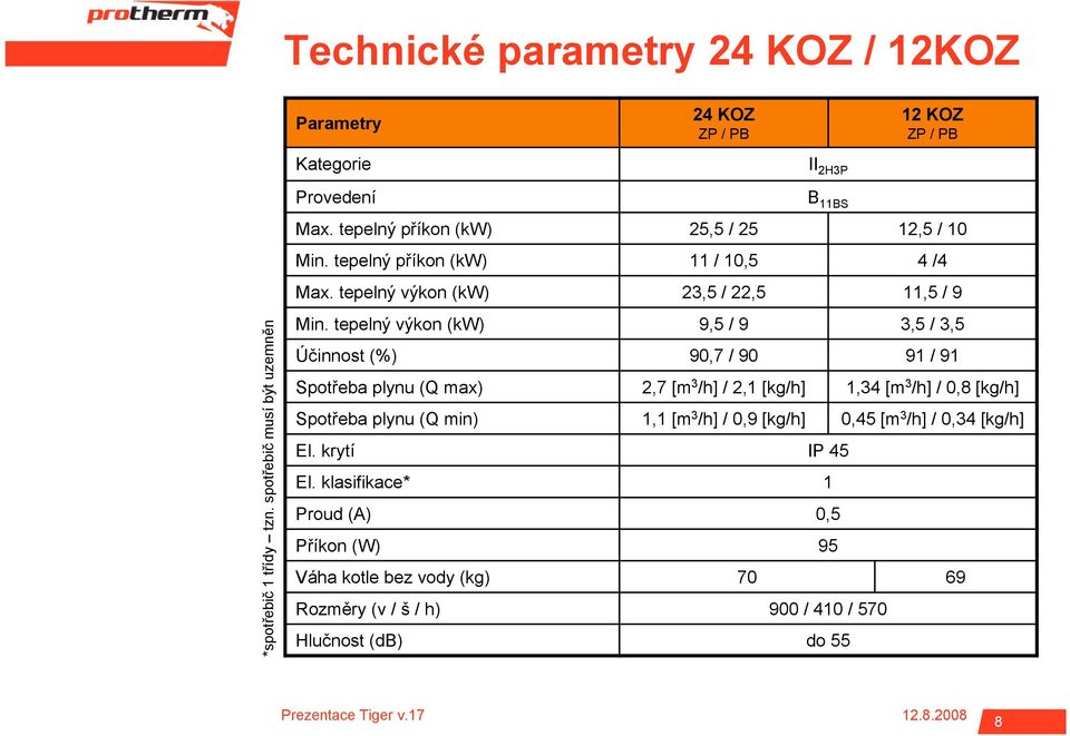 tepelný výkon (kw) 9,5 / 9 3,5 / 3,5 Účinnost (%) 90,7 / 90 91 / 91 Spotřeba plynu (Q max) 2,7 [m 3 /h] / 2,1 [kg/h] 1,34 [m 3 /h] / 0,8 [kg/h] Spotřeba plynu (Q min)