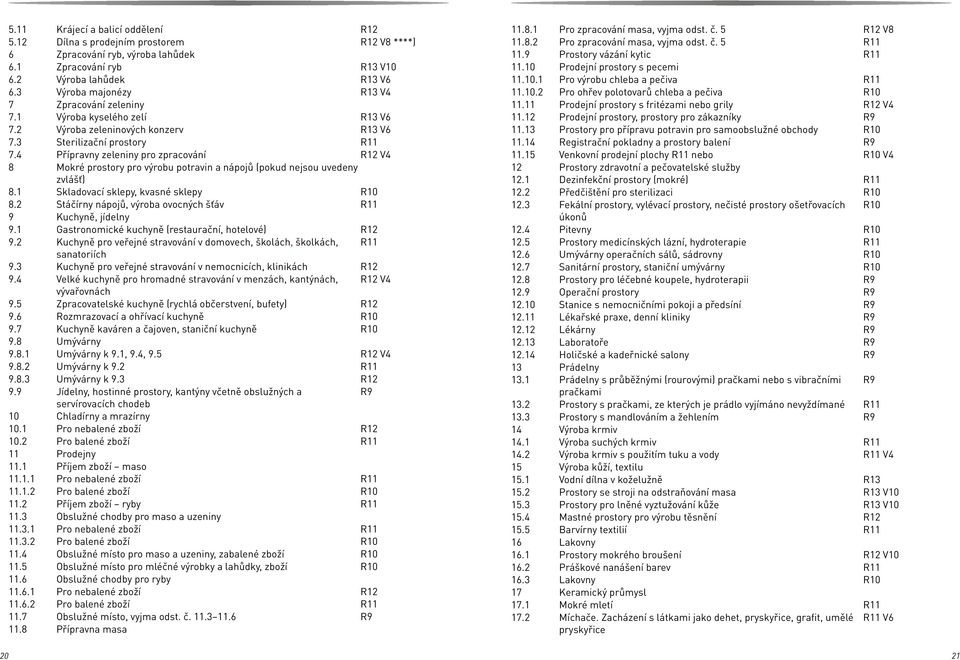 4 Přípravny zeleniny pro zpracování R12 V4 8 Mokré prostory pro výrobu potravin a nápojů (pokud nejsou uvedeny zvlášť) 8.1 Skladovací sklepy, kvasné sklepy R10 8.