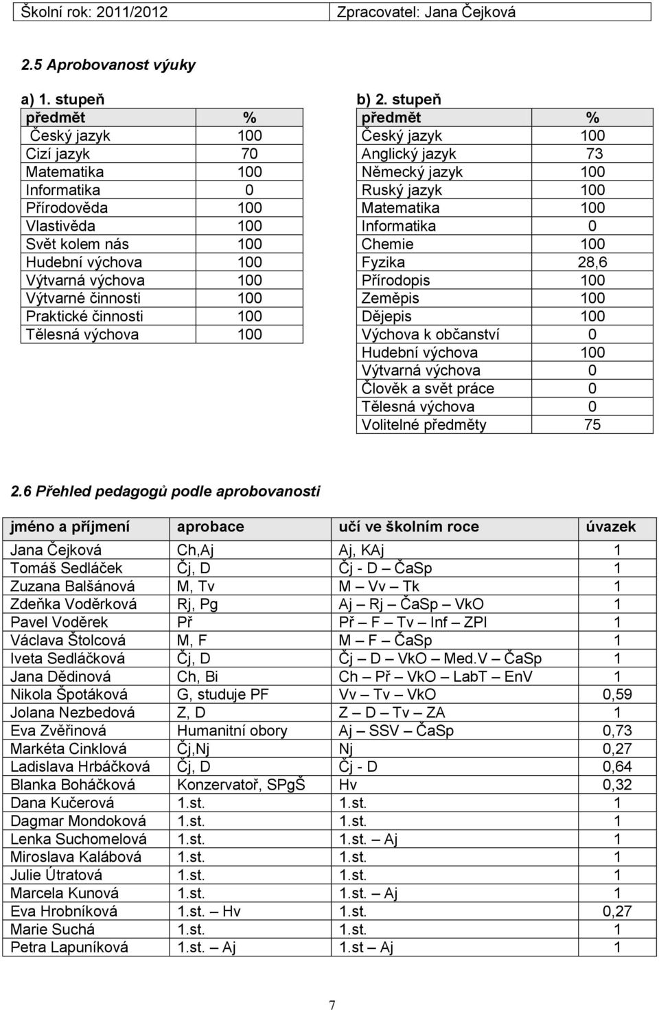 činnosti 100 Tělesná výchova 100 b) 2.