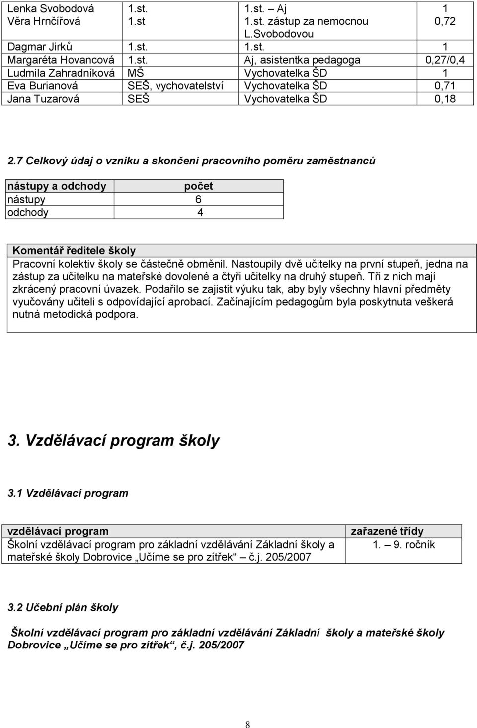 7 Celkový údaj o vzniku a skončení pracovního poměru zaměstnanců nástupy a odchody počet nástupy 6 odchody 4 Komentář ředitele školy Pracovní kolektiv školy se částečně obměnil.