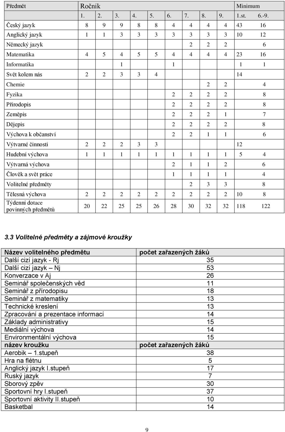 2 2 2 2 8 Přírodopis 2 2 2 2 8 Zeměpis 2 2 2 1 7 Dějepis 2 2 2 2 8 Výchova k občanství 2 2 1 1 6 Výtvarné činnosti 2 2 2 3 3 12 Hudební výchova 1 1 1 1 1 1 1 1 1 5 4 Výtvarná výchova 2 1 1 2 6 Člověk