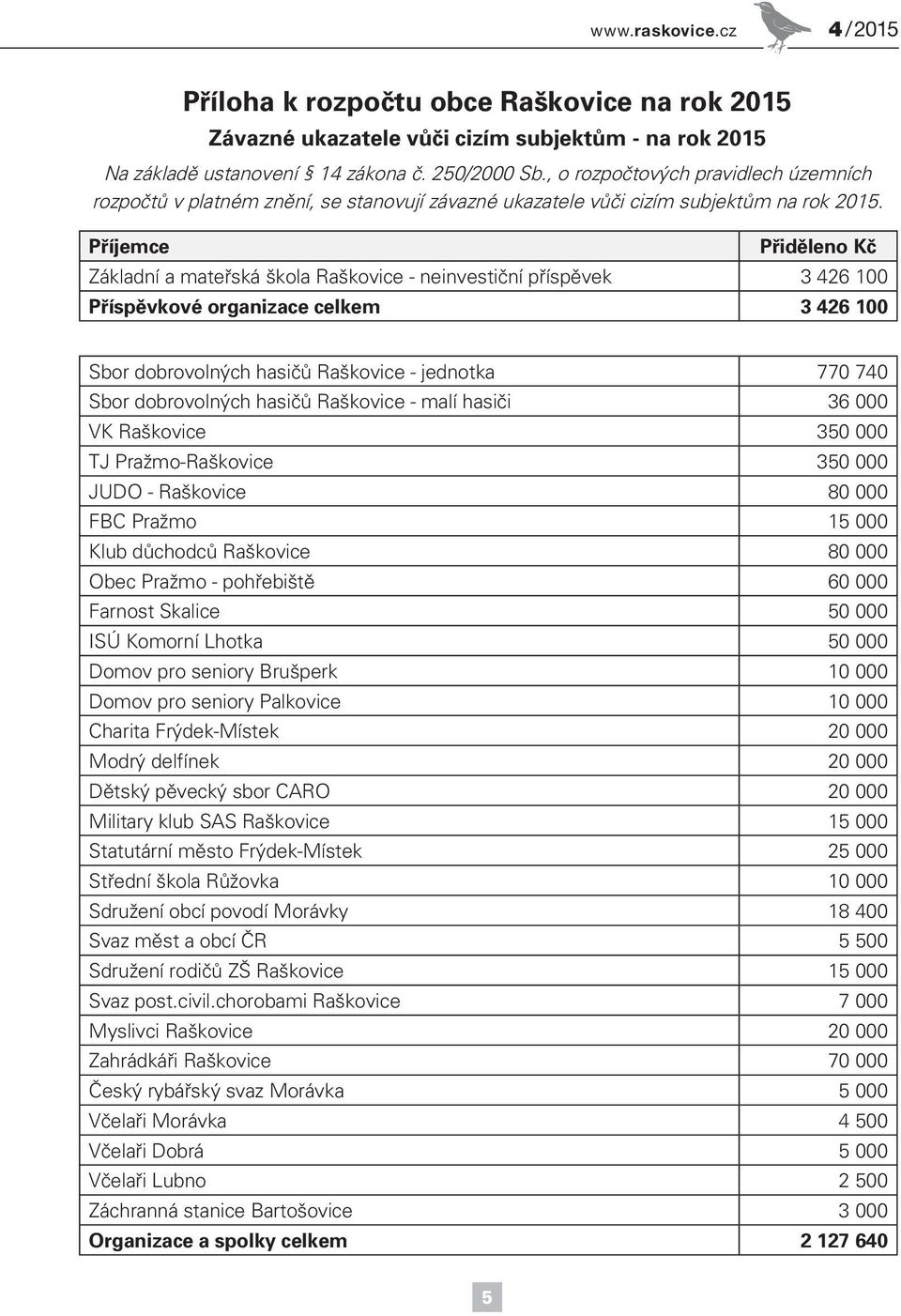 Příjemce Přiděleno Kč Základní a mateřská škola Raškovice - neinvestiční příspěvek 3 426 100 Příspěvkové organizace celkem 3 426 100 Sbor dobrovolných hasičů Raškovice - jednotka 770 740 Sbor