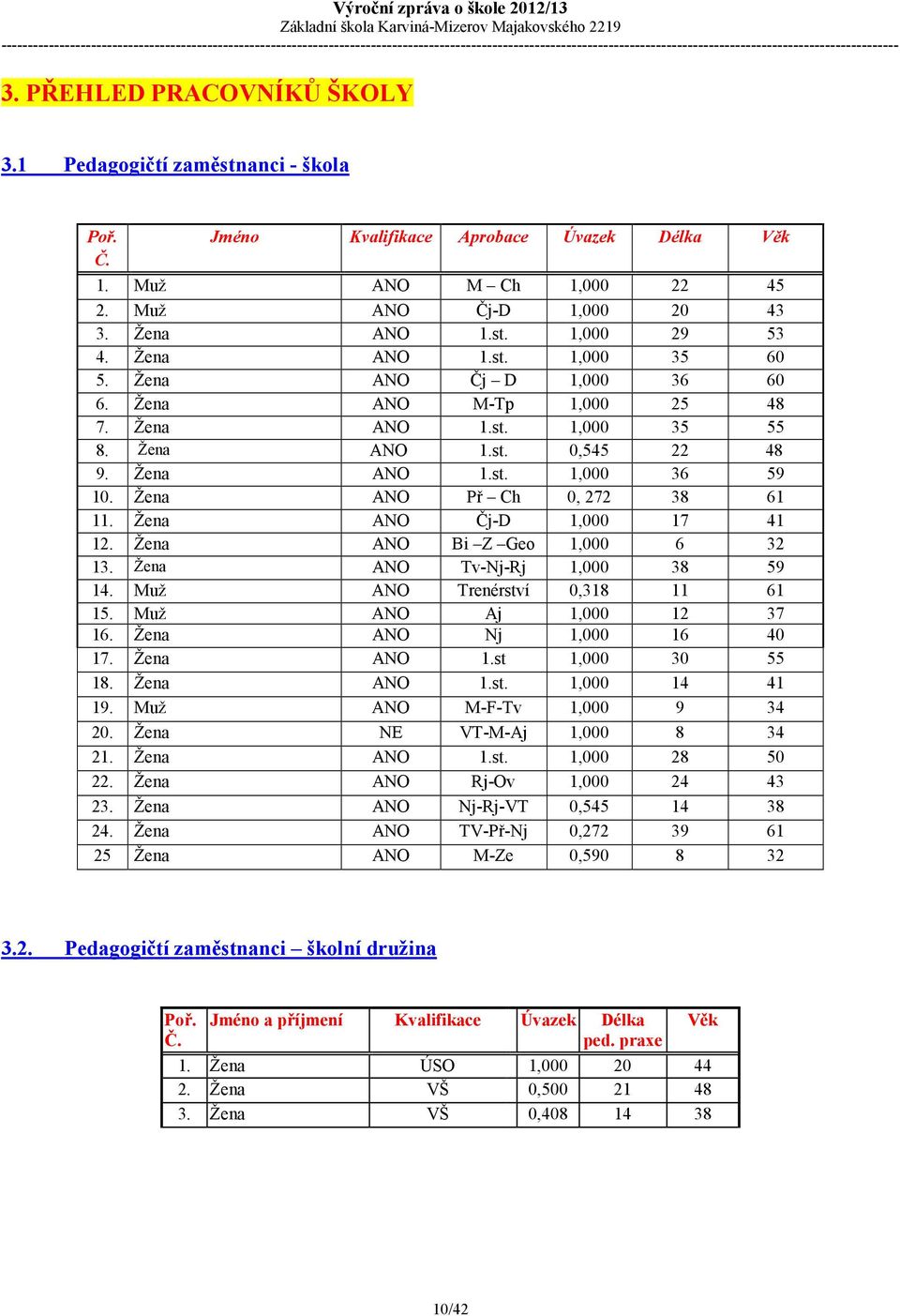 Žena ANO Př Ch 0, 272 38 61 11. Žena ANO Čj-D 1,000 17 41 12. Žena ANO Bi Z Geo 1,000 6 32 13. Žena ANO Tv-Nj-Rj 1,000 38 59 14. Muž ANO Trenérství 0,318 11 61 15. Muž ANO Aj 1,000 12 37 16.