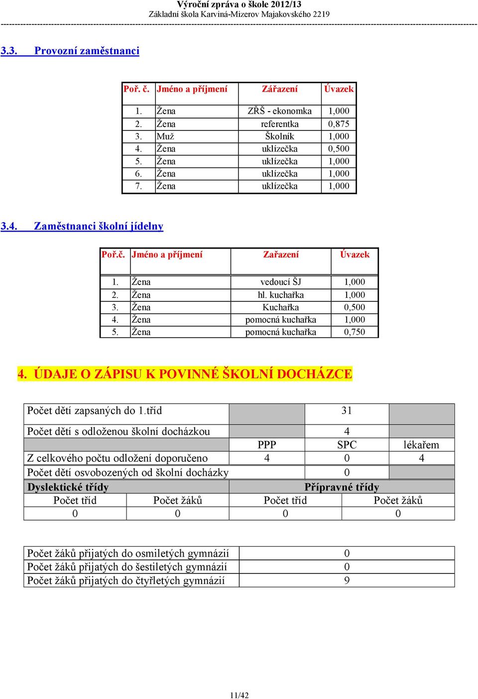 Žena pomocná kuchařka 1,000 5. Žena pomocná kuchařka 0,750 4. ÚDAJE O ZÁPISU K POVINNÉ ŠKOLNÍ DOCHÁZCE Počet dětí zapsaných do 1.