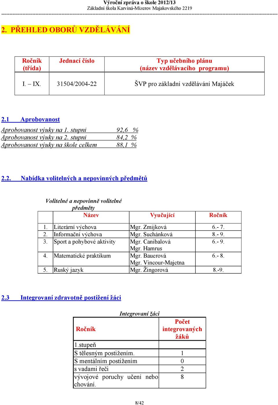 Literární výchova Mgr. Zmijková 6.- 7. 2. Informační výchova Mgr. Suchánková 8.- 9. 3. Sport a pohybové aktivity Mgr. Canibalová 6.- 9. Mgr. Hamrus 4. Matematické praktikum Mgr. Bauerová 6.- 8. Mgr. Vincour-Majetna 5.