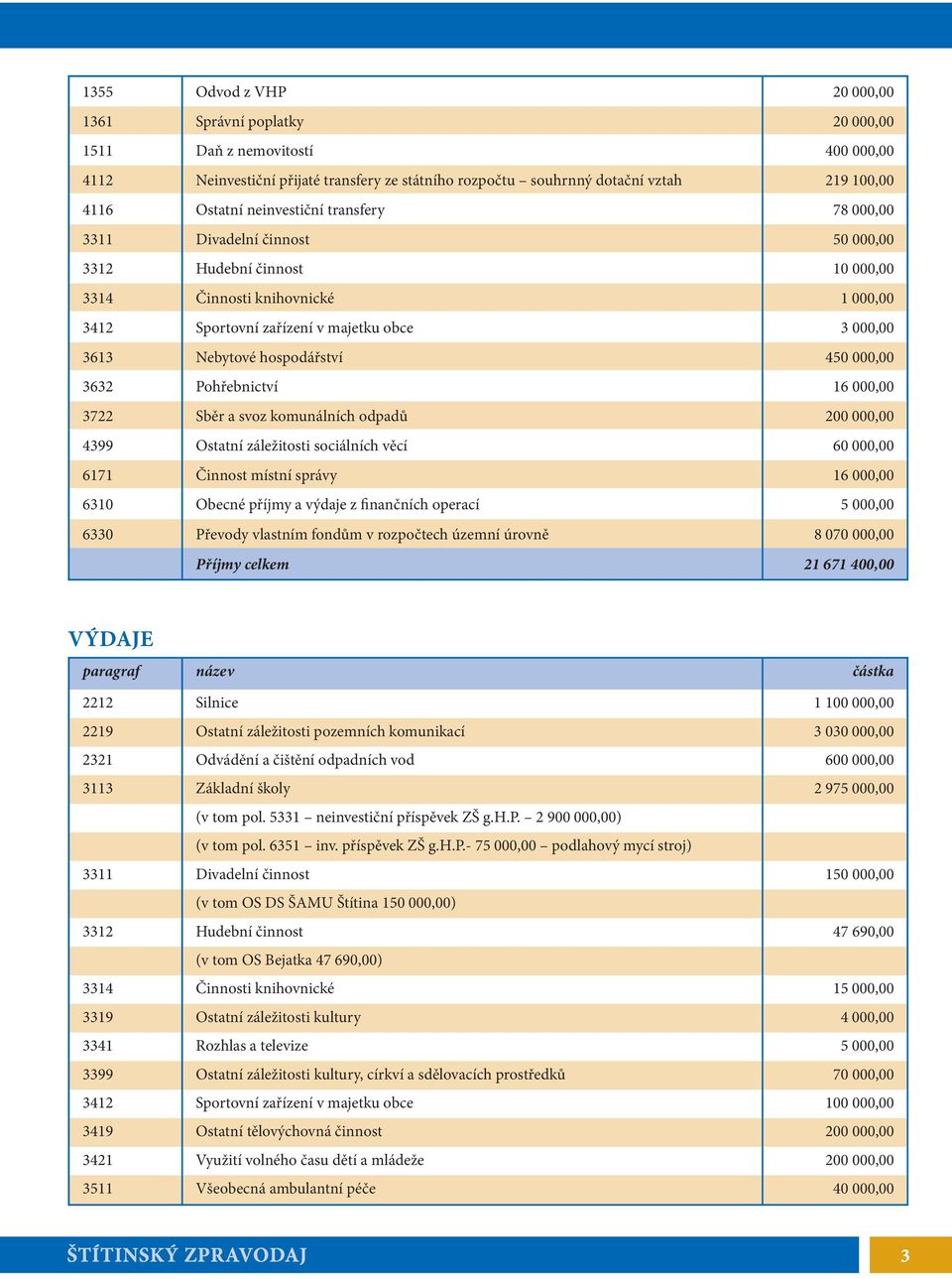 hospodářství 450 000,00 3632 Pohřebnictví 16 000,00 3722 Sběr a svoz komunálních odpadů 200 000,00 4399 Ostatní záležitosti sociálních věcí 60 000,00 6171 Činnost místní správy 16 000,00 6310 Obecné