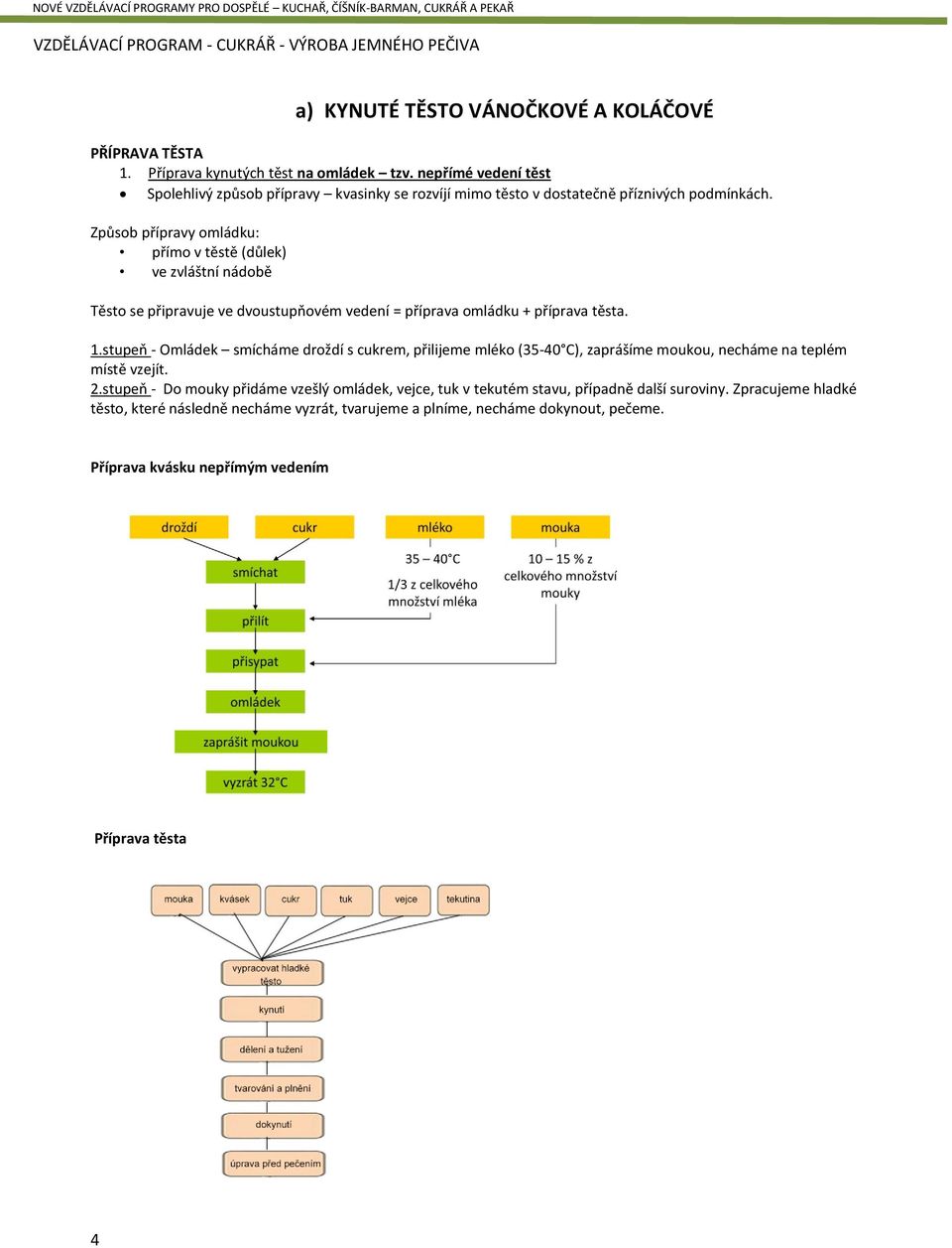 Způsob přípravy omládku: přímo v těstě (důlek) ve zvláštní nádobě Těsto se připravuje ve dvoustupňovém vedení = příprava omládku + příprava těsta. 1.