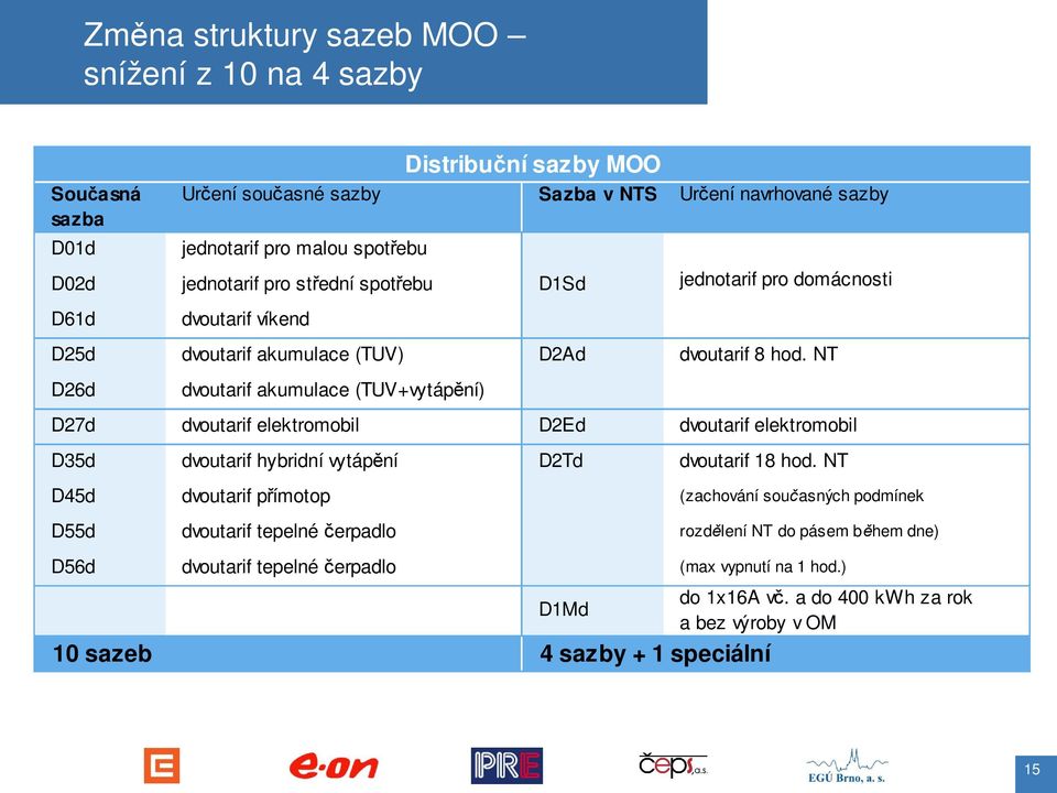 NT D26d dvoutarif akumulace (TUV+vytáp ní) D27d dvoutarif elektromobil D2Ed dvoutarif elektromobil D35d dvoutarif hybridní vytáp ní D2Td dvoutarif 18 hod.