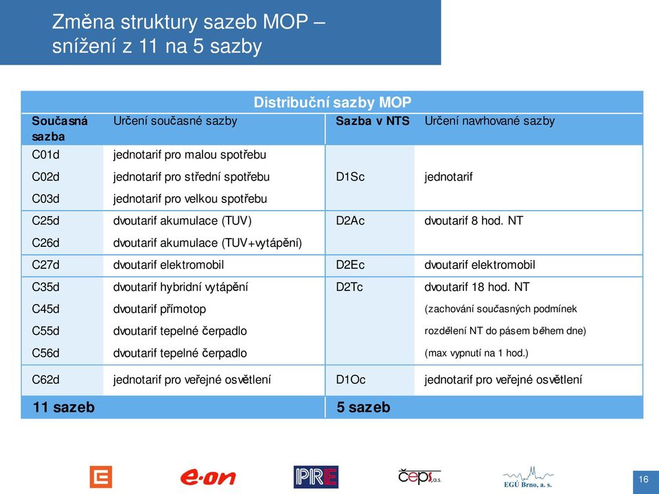 NT C26d dvoutarif akumulace (TUV+vytáp ní) C27d dvoutarif elektromobil D2Ec dvoutarif elektromobil C35d dvoutarif hybridní vytáp ní D2Tc dvoutarif 18 hod.