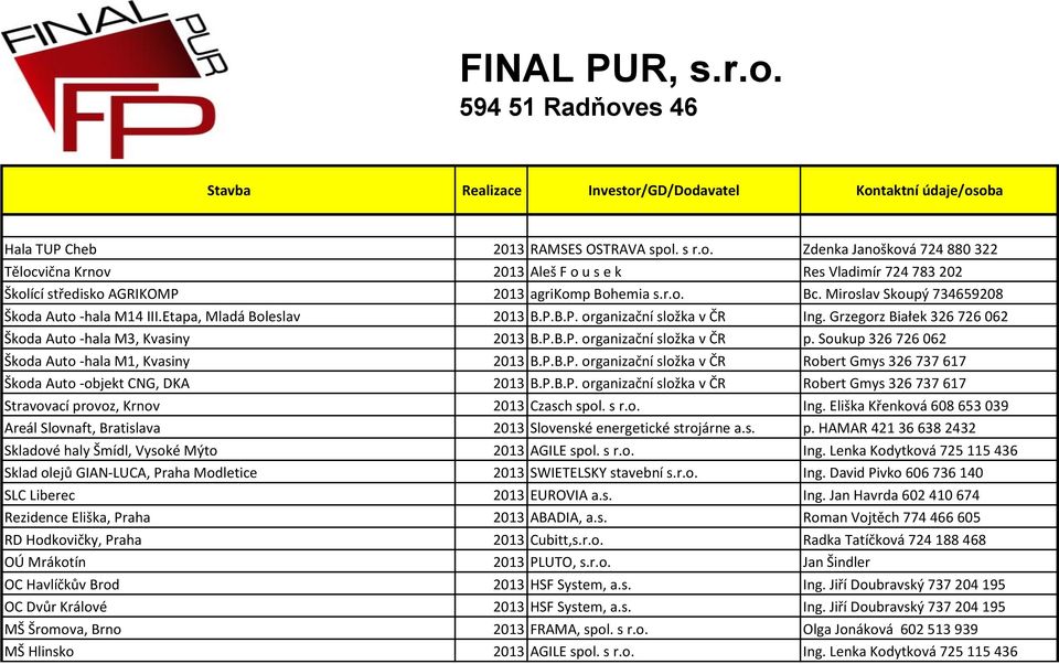 Soukup 326 726 062 Škoda Auto -hala M1, Kvasiny 2013 B.P.B.P. organizační složka v ČR Robert Gmys 326 737 617 Škoda Auto -objekt CNG, DKA 2013 B.P.B.P. organizační složka v ČR Robert Gmys 326 737 617 Stravovací provoz, Krnov 2013 Czasch spol.