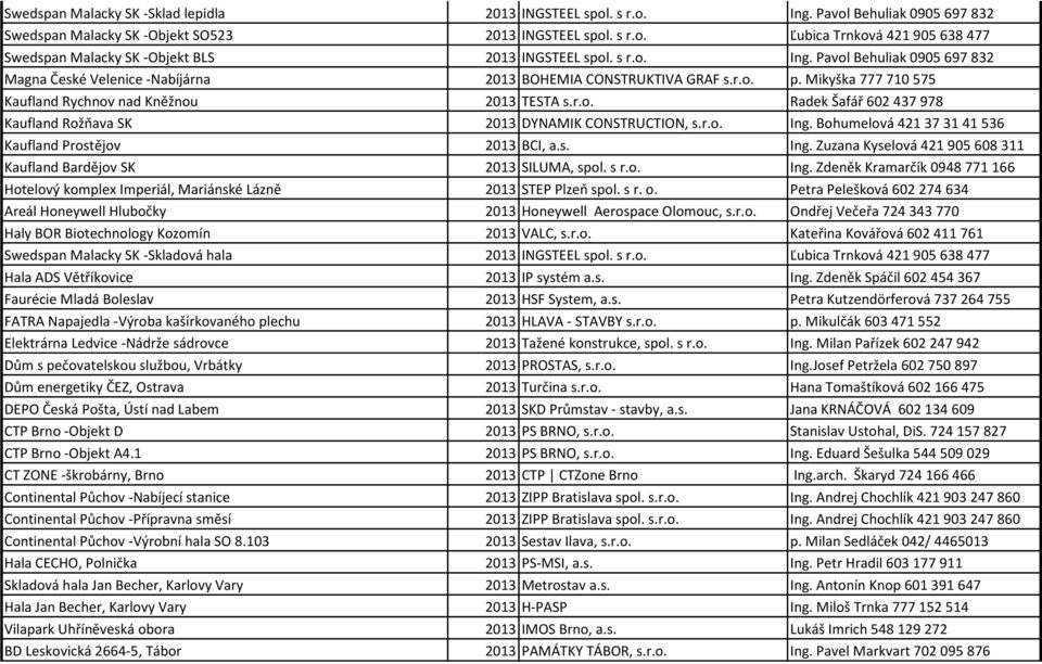 r.o. Ing. Bohumelová 421 37 31 41 536 Kaufland Prostějov 2013 BCI, a.s. Ing. Zuzana Kyselová 421 905 608 311 Kaufland Bardějov SK 2013 SILUMA, spol. s r.o. Ing. Zdeněk Kramarčík 0948 771 166 Hotelový komplex Imperiál, Mariánské Lázně 2013 STEP Plzeň spol.