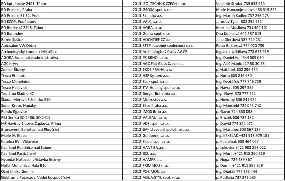 s r.o. Dita Kopicová 602 587 813 Bazén Sušice 2013 HOCHTIEF CZ a.s. Jana Giertlová 387 729 231 Autosalon VW Děčín 2013 STEP stavební společnost s.r.o. Petra Bokorová 774 070 739 Archeologický komplex Mikulčice 2013 Archeologický ústav AV ČR Ing.