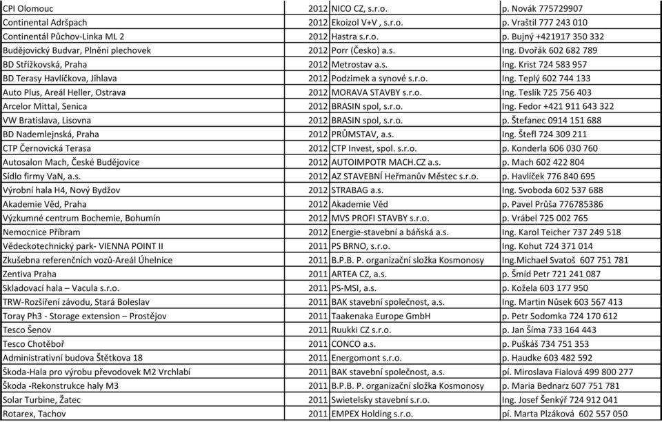 r.o. Ing. Teslík 725 756 403 Arcelor Mittal, Senica 2012 BRASIN spol, s.r.o. Ing. Fedor +421 911 643 322 VW Bratislava, Lisovna 2012 BRASIN spol, s.r.o. p.