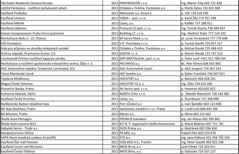 Tomáš Stacha 736 489 837 Kaeser kompressoren Praha Horní počernice 2011 Building-LT, s.r.o. Ing. Vladimír Stahr 777 124 332 Revitalizace bloku č. 13, Chánov 2011 KP Servis Most s.r.o. pí.