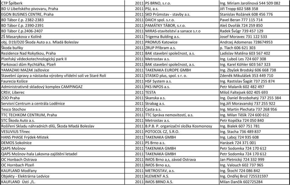 s. Josef Moravec 731 122 533 obj. D19/D20 Škoda Auto a.s. Mladá Boleslav 2011 PROMUS Katowice Andrzej Adomenas 728674953 Škoda buňky 2011 ZRUP Příbram a.s. p.